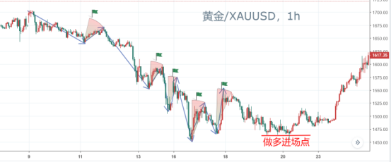 简单三招轻松找出趋势的拐点