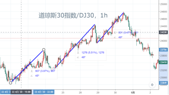 简单三招轻松找出趋势的拐点