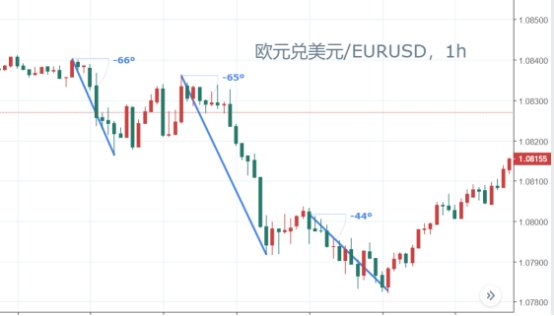 简单三招轻松找出趋势的拐点